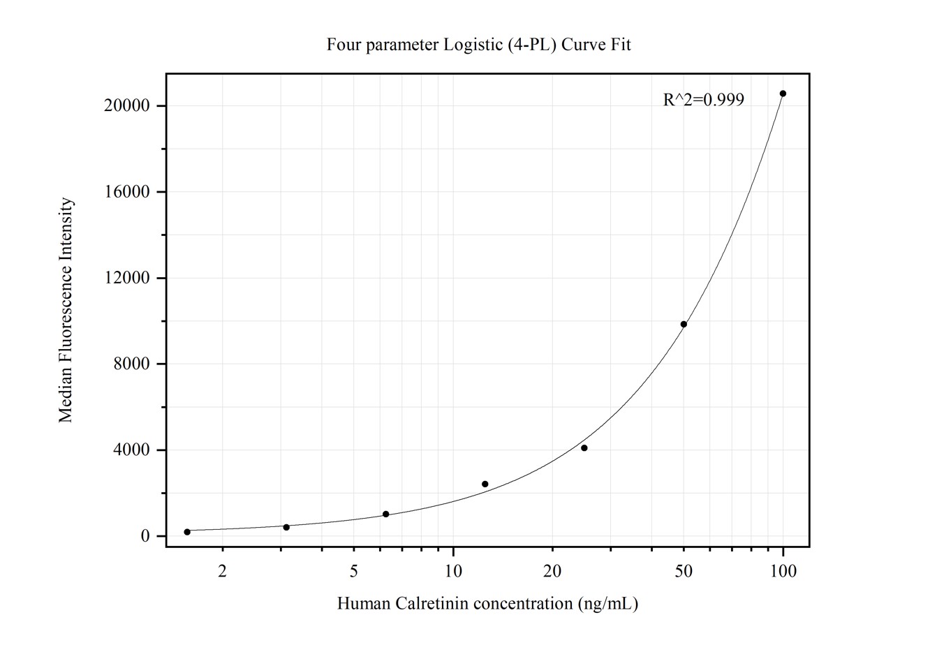 Cytometric bead array standard curve of MP50295-1